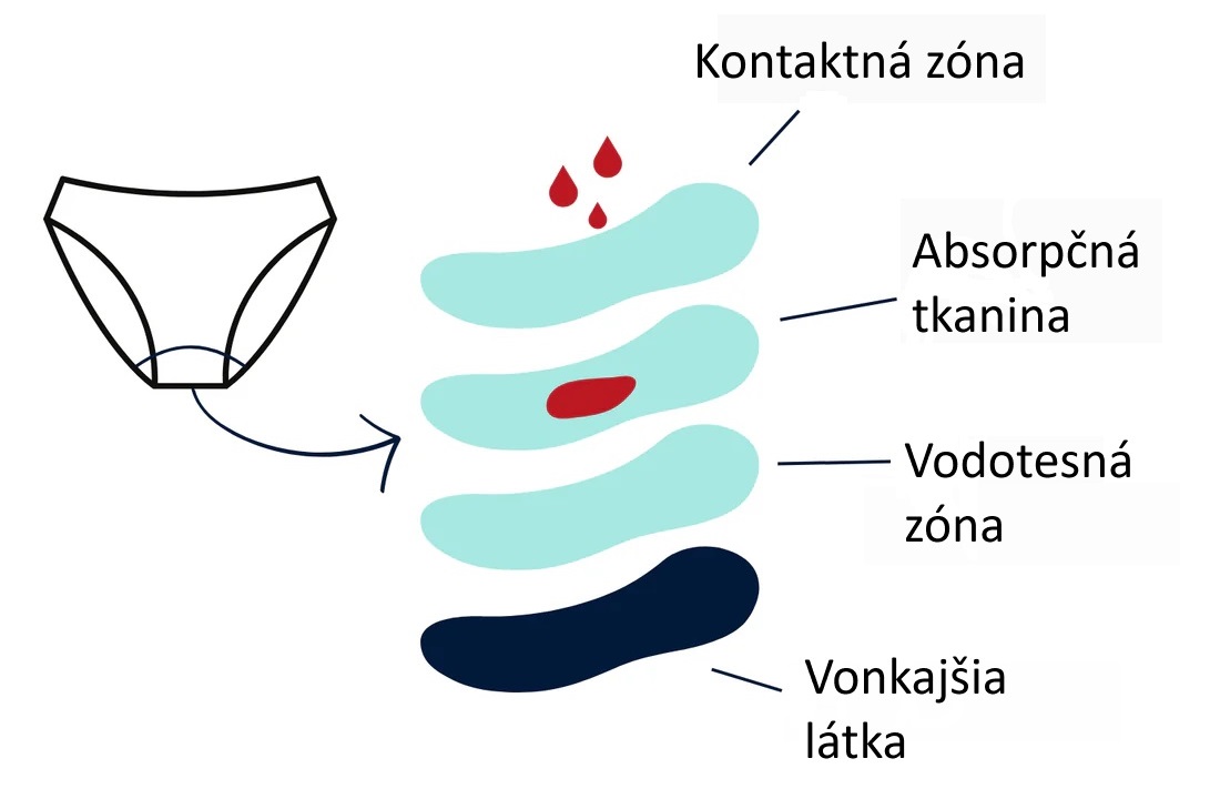 sorio vrstvy s popisom2